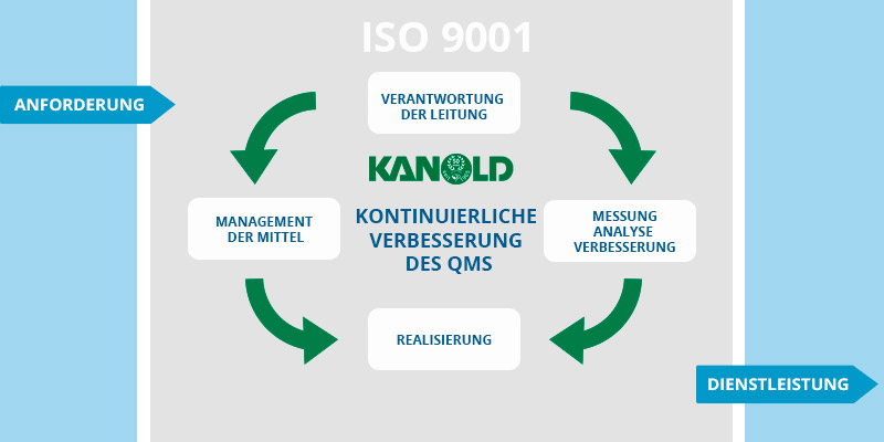 QMS ISO 9001